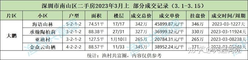 成交记录丨2023年3月上 深圳二手房成交明细-10.jpg