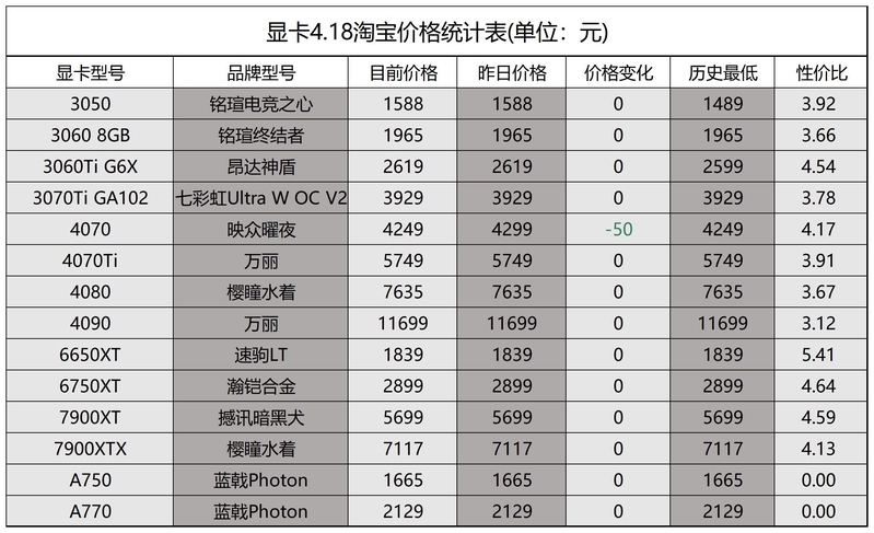 2023年4月18日显卡价格监测（每日硬件资讯）-5.jpg