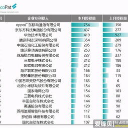 3月份發(fā)明專利授權榜單公布 OPPO位居榜首-愛鋒貝 正品二手手機批發(fā)