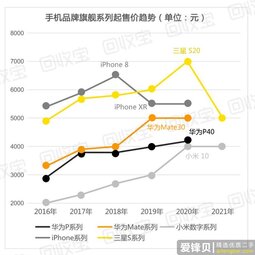 回收宝发布白皮书：二手机市场出货量增长 苹果比安卓机保值-爱锋贝 正品二手手机批发