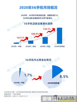 个推大数据统计国内5G手机趋势：华为市占率最高 苹果后来居上-爱锋贝 正品二手手机批发