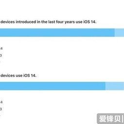 苹果：过去四年推出的 iPhone 中 86% 已安装 iOS 14 系统-爱锋贝 正品二手手机批发