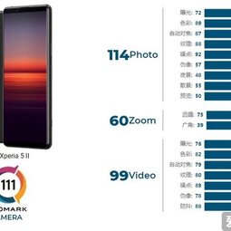 索尼 Xperia 5 II DXOMARK相机评分111分：差Xperia 1 II 1 分-爱锋贝 正品二手手机批发
