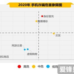 老人更容易遭受手机诈骗？360调查意外：占比还不到10%-爱锋贝 正品二手手机批发