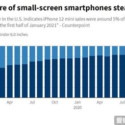 小屏叫好不叫座，路透社：iPhone 12 mini今年销量再次下跌-爱锋贝 正品二手手机批发