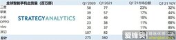 Q1全球智能手機(jī)出貨量激增24%，國(guó)產(chǎn)手機(jī)勢(shì)頭迅猛-愛鋒貝 正品二手手機(jī)批發(fā)