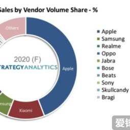 分析机构：2020年蓝牙耳机市场猛增90% 苹果小米三星华为占前四-爱锋贝 正品二手手机批发