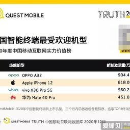 Quest Mobile 2020 中国最受欢迎手机： iPhone 12 位列第二-爱锋贝 正品二手手机批发