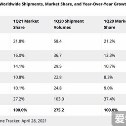 IDC：全球智能手機市場恢復增長 各大品牌鎖定華為損失的份額