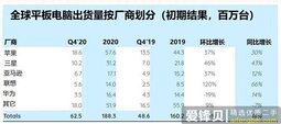 SA：2020 年苹果 iPad 领跑平板电脑市场，全球出货同比增长 37％-爱锋贝 正品二手手机批发