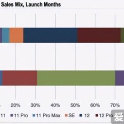 iPhone 12 mini要停产？为什么苹果也拯救不了小屏旗舰-爱锋贝 正品二手手机批发