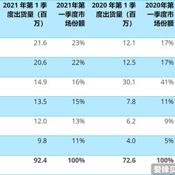 2021Q1國內(nèi)手機(jī)銷量：vivo登頂，華為退居第三