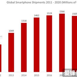 2011年-2020年全球智能手机出货量一览 2017年是巅峰-爱锋贝 正品二手手机批发