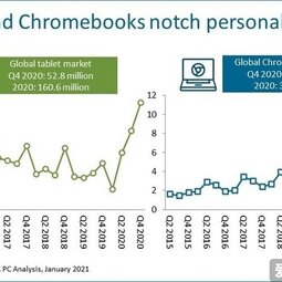 Canalys：苹果继续主导平板电脑市场，2020 年出货 5880 万台 iPad-爱锋贝 正品二手手机批发