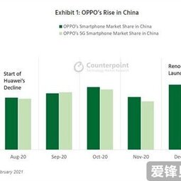 网曝OPPO成中国最大智能手机制造商-爱锋贝 正品二手手机批发