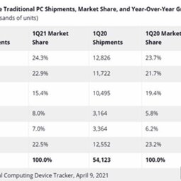 IDC：2021年全球一季度 PC 出货量同比增长 55.2%-爱锋贝 正品二手手机批发