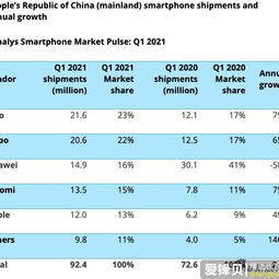 分析機(jī)構(gòu)：中國智能手機(jī)市場四年來首次實(shí)現(xiàn)增長